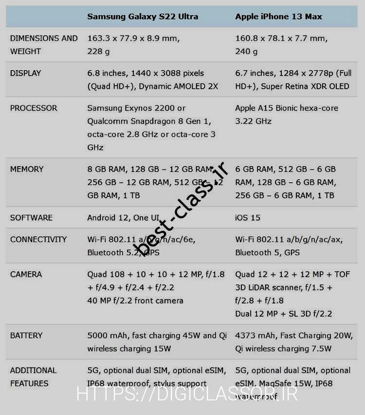 Samsung Galaxy S 22 Ultra یا iPhone 13 Pro Max